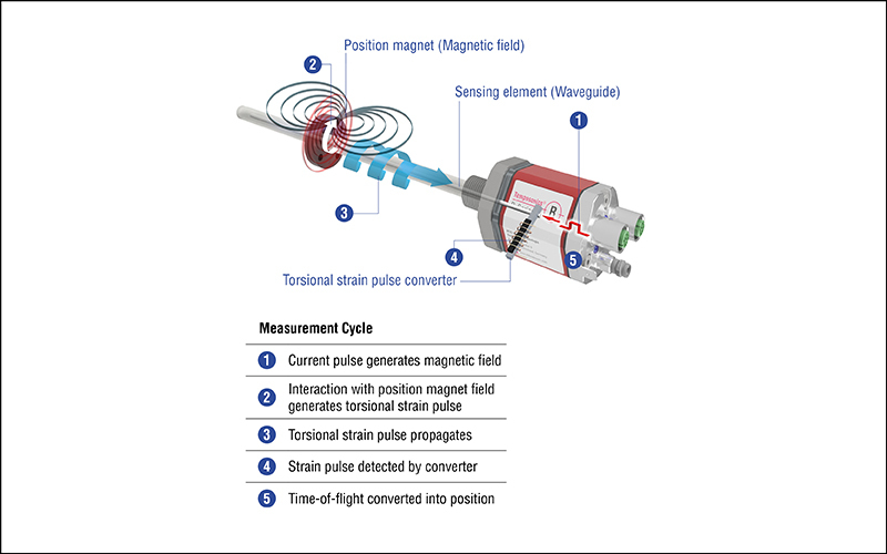 Temposonics Sensor Diagram Temposonics Sensor Diagram